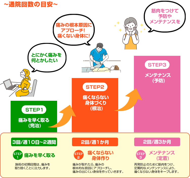 通院回数の目安